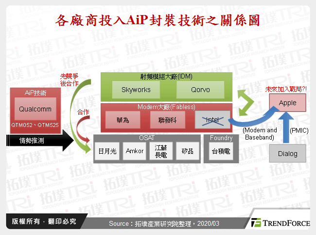各廠商投入AiP封裝技術之關係圖