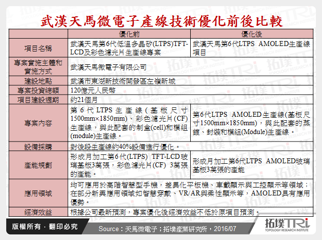 武漢天馬微電子產線技術優化前後比較