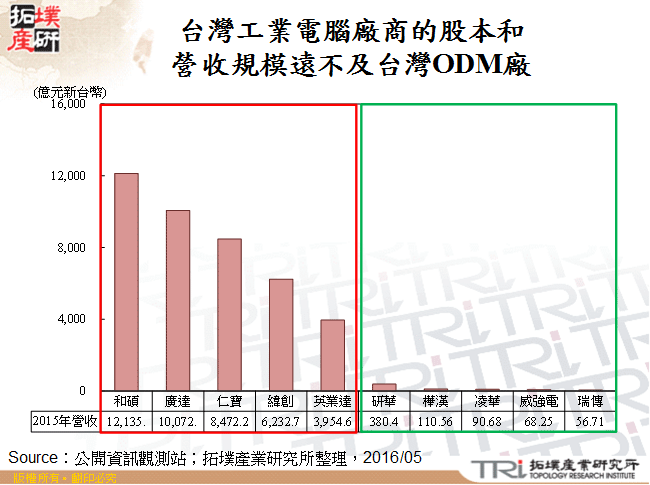 台灣工業電腦廠商的股本和營收規模遠不及台灣ODM廠