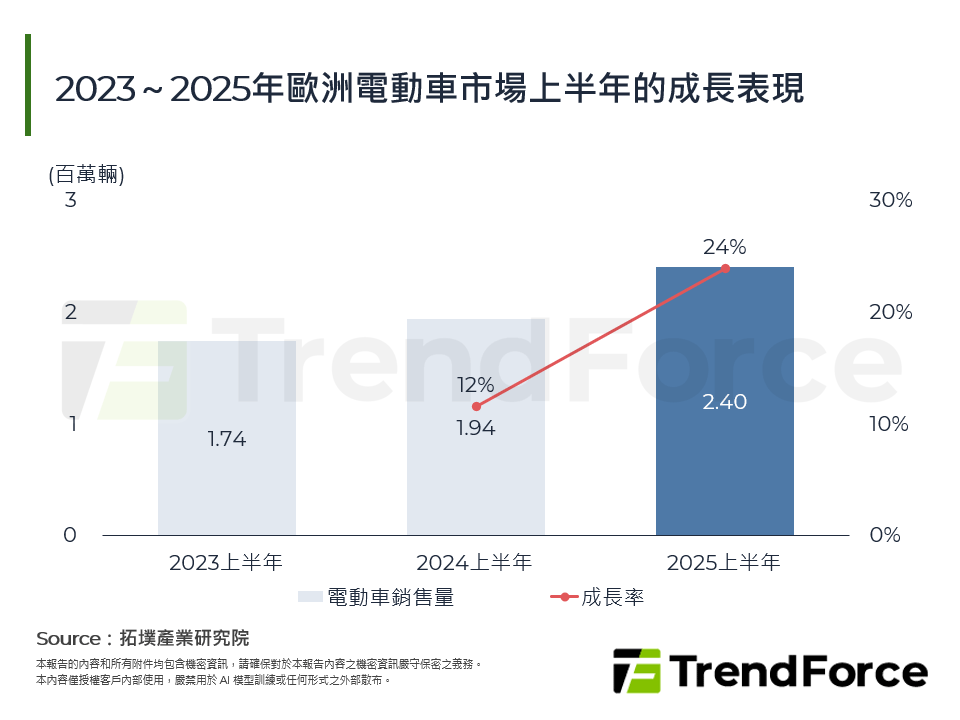 2023～2025年歐洲電動車市場上半年的成長表現