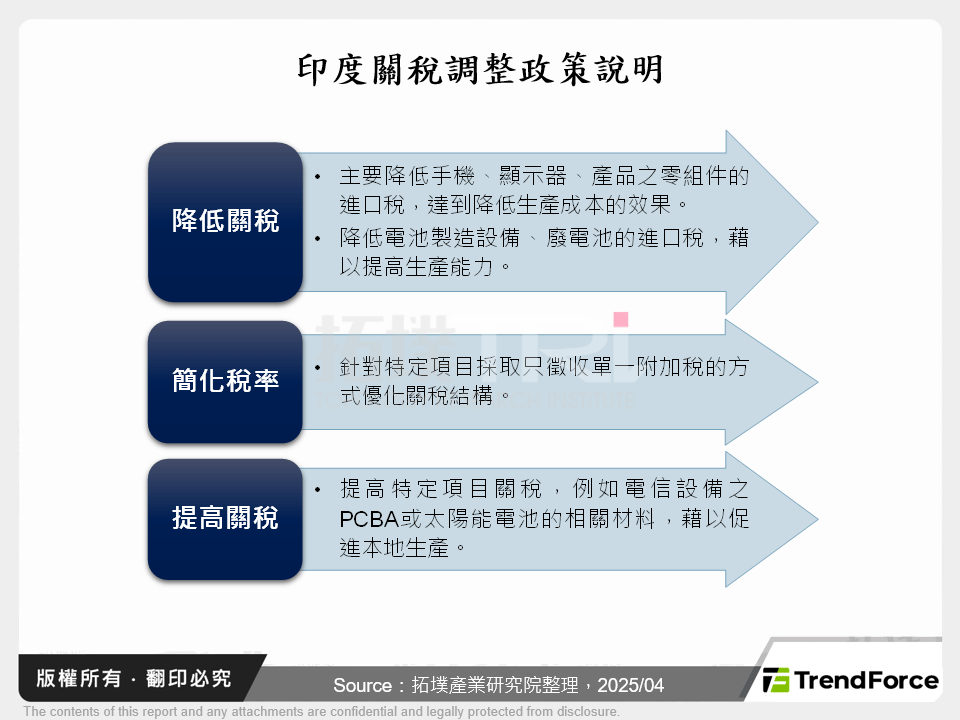 印度關稅調整政策說明