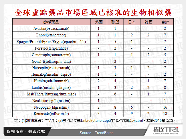 全球重點藥品市場區域已核准的生物相似藥