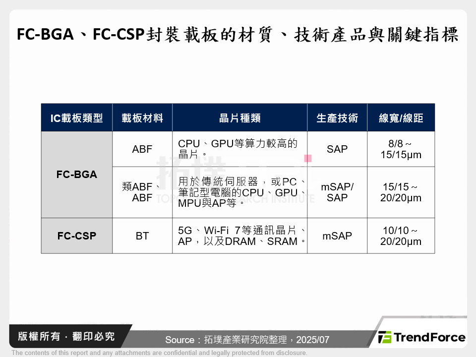 FC-BGA、FC-CSP封裝載板的材質、技術產品與關鍵指標