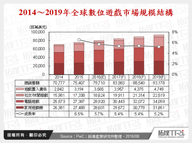 2014～2019年全球數位遊戲市場規模結構