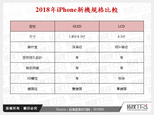 iPhone需求亂流中，小尺寸柔性OLED產能投資現況