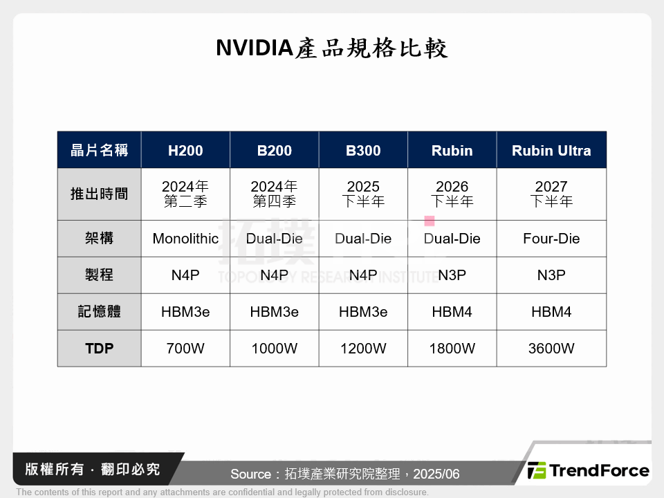 NVIDIA產品規格比較