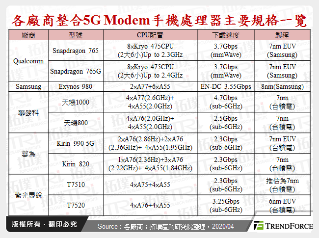 各廠商整合5G Modem手機處理器主要規格一覽