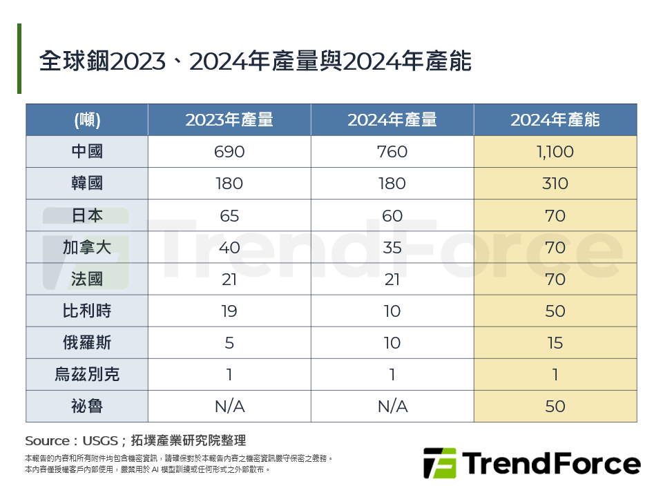 全球銦2023、2024年產量與2024年產能