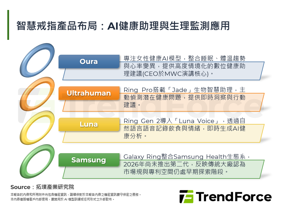 智慧戒指產品布局：AI健康助理與生理監測應用