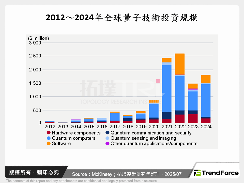 2012～2024年全球量子技術投資規模