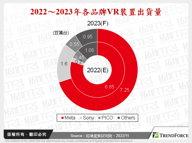 2022～2023年各品牌VR裝置出貨量