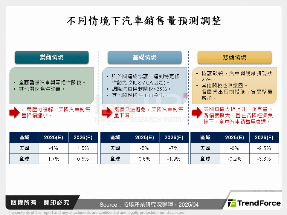 不同情境下汽車銷售量預測調整