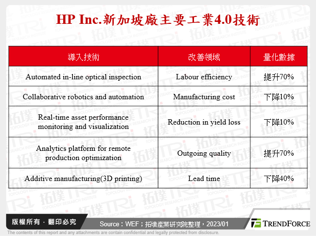 HP Inc.新加坡廠主要工業4.0技術