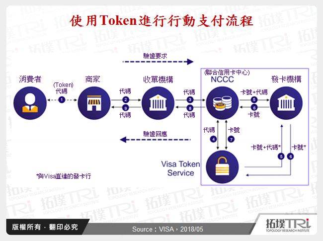 使用Token進行行動支付流程