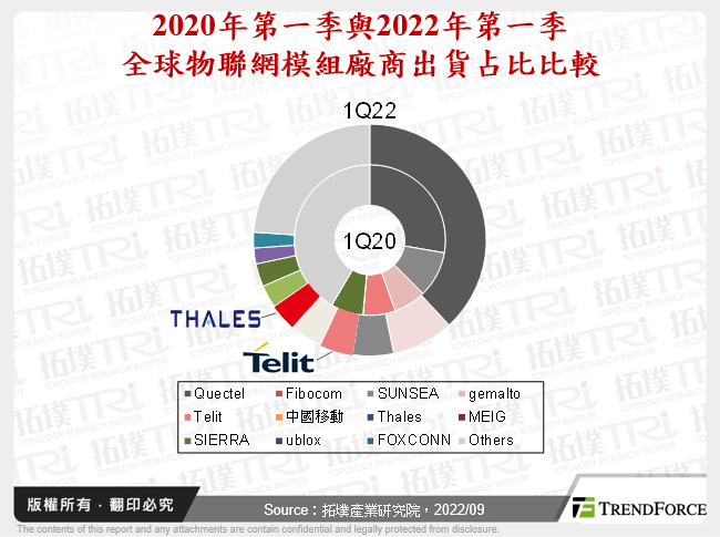 2020年第一季與2022年第一季全球物聯網模組廠商出貨占比比較