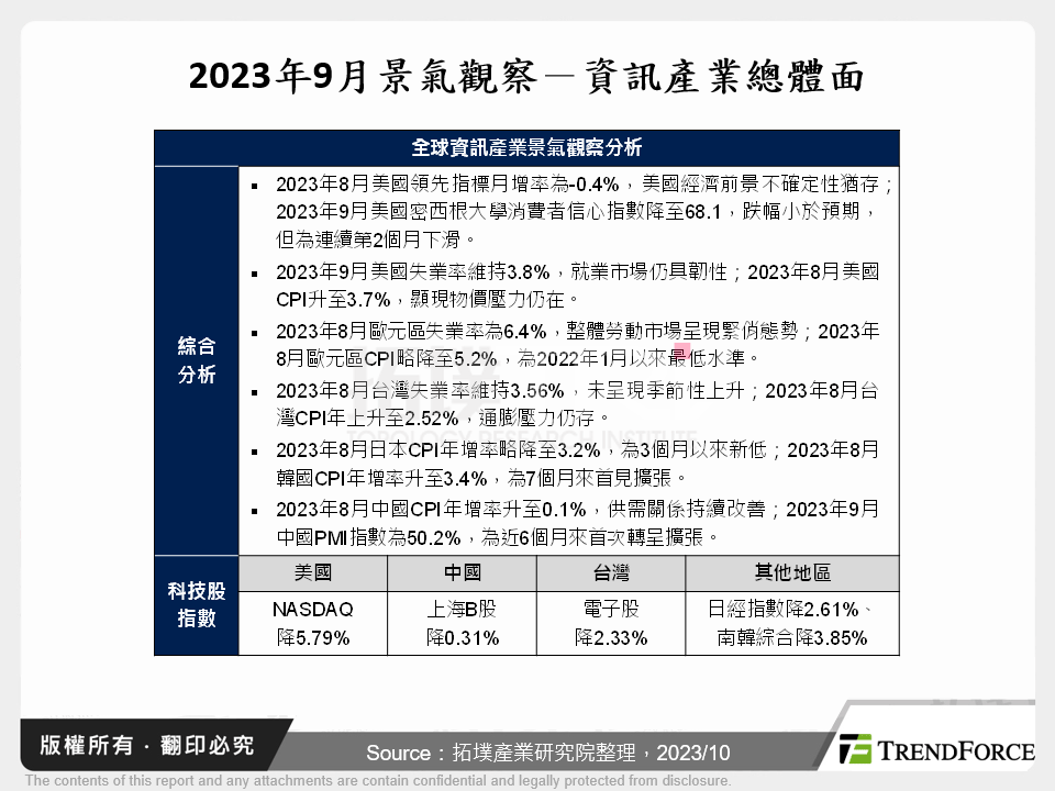 2023年9月景氣觀察