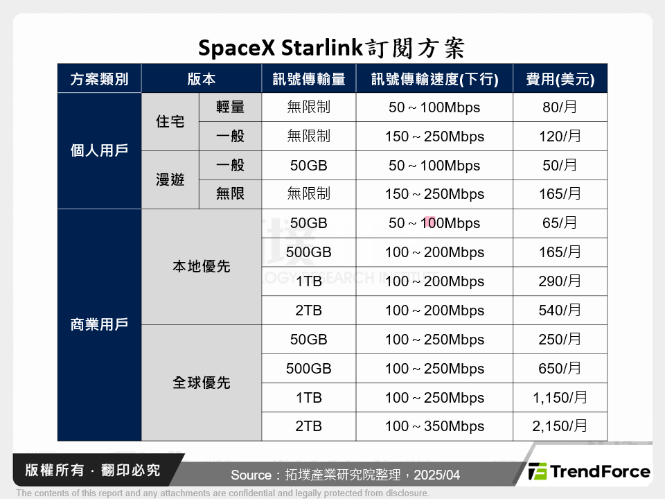 SpaceX Starlink訂閱方案