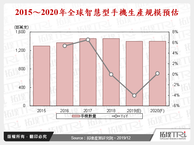 智慧型手機市場2019年回顧與2020年展望