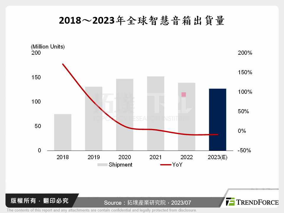 2023年智慧音箱市場發展趨勢