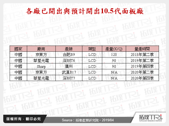 10.5代線浪潮下，電視面板廠間的競合