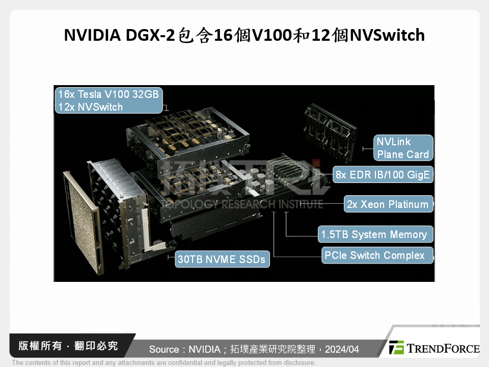 NVIDIA DGX-2包含16個V100和12個NVSwitch
