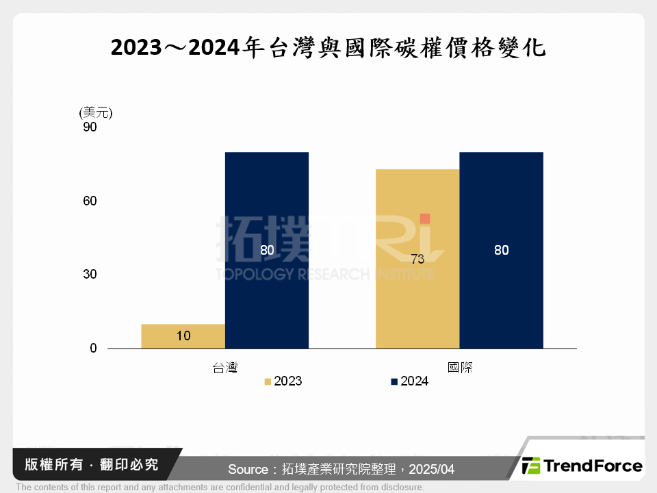 2023～2024年台灣與國際碳權價格變化