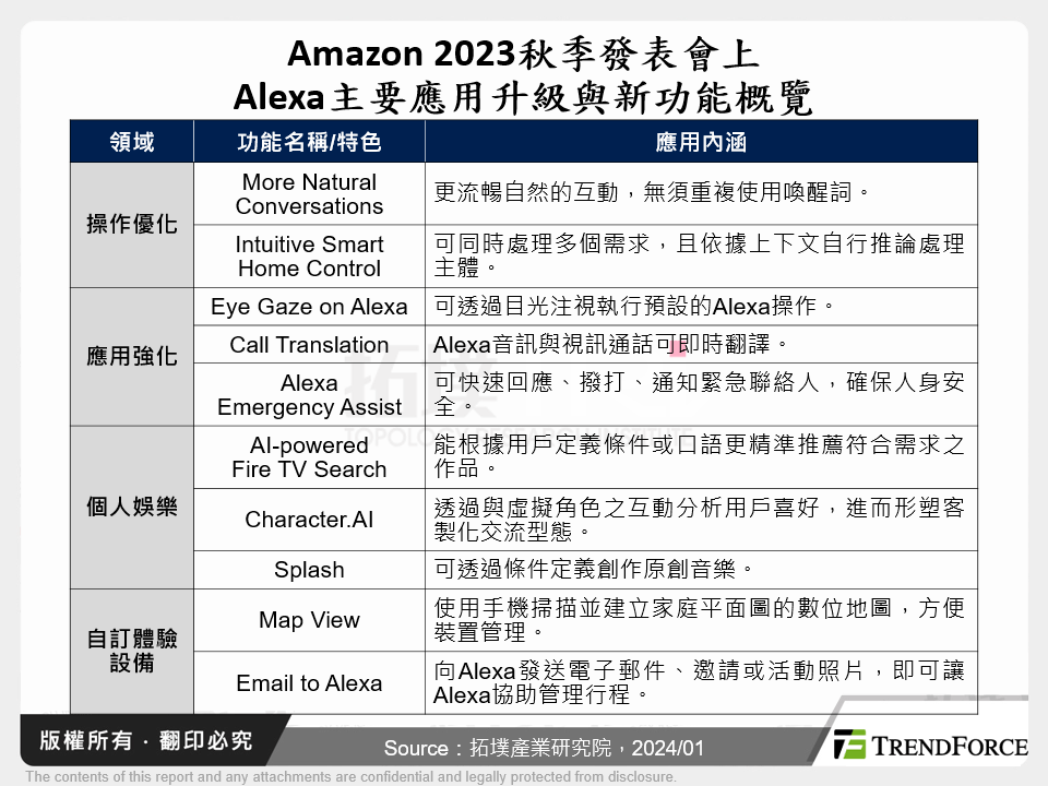 Amazon 2023秋季發表會上Alexa主要應用升級與新功能概覽