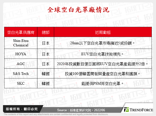 全球空白光罩廠情況