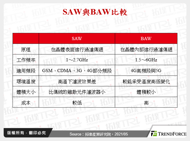 SAW與BAW比較