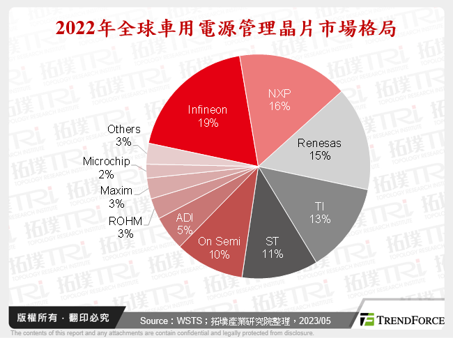 2022年全球車用電源管理晶片市場格局