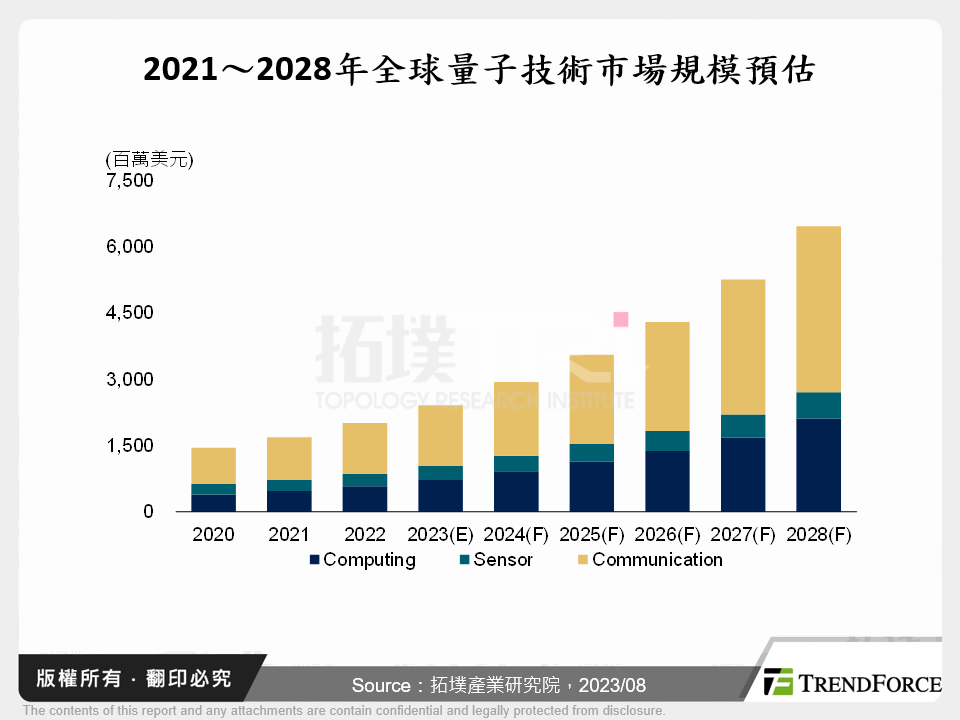 2021～2028年全球量子技術市場規模預估