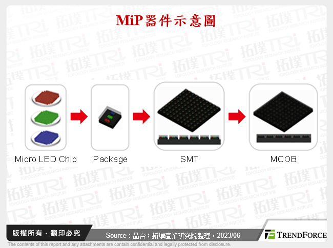 MiP器件示意圖