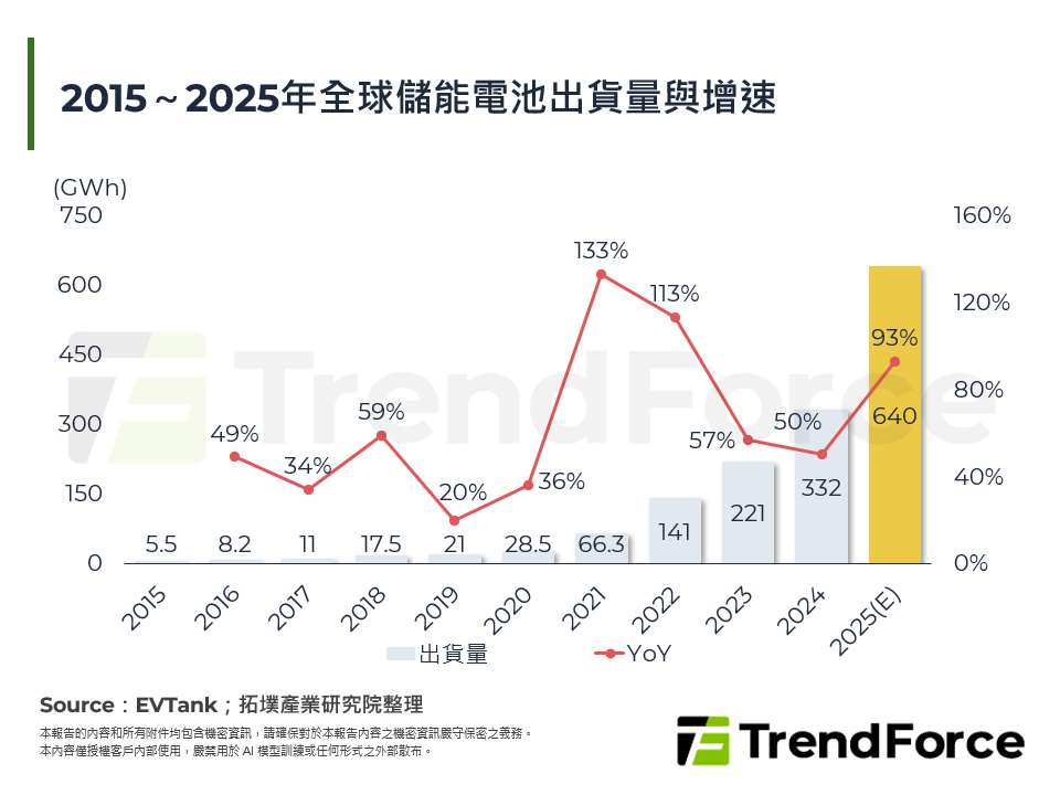 2015～2025年全球儲能電池出貨量與增速