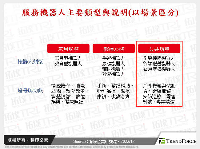 服務機器人主要類型與說明(以場景區分)