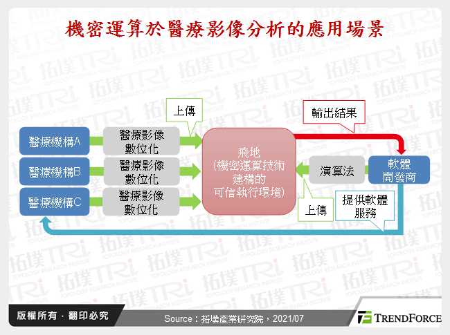 機密運算於醫療影像分析的應用場景