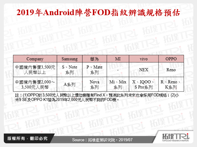 2019年Android陣營FOD指紋辨識規格預估