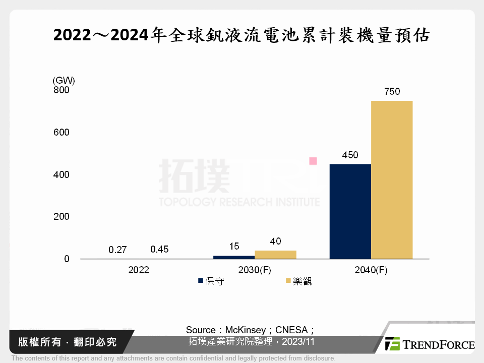 2022～2024年全球釩液流電池累計裝機量預估