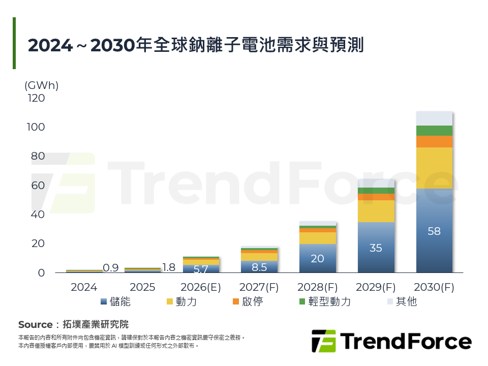 2024～2030年全球鈉離子電池需求與預測
