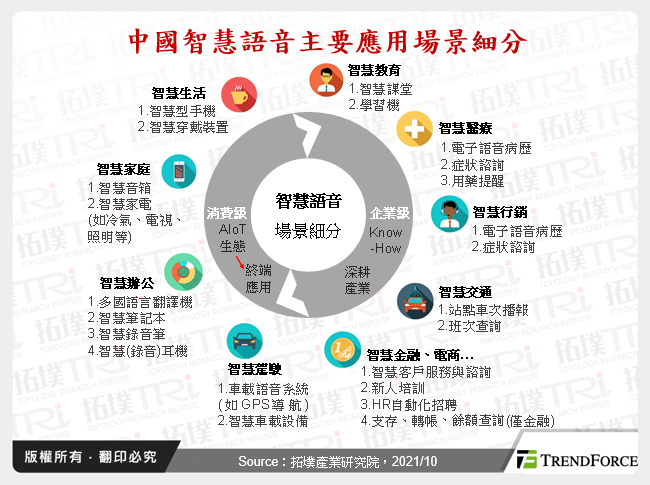 中國智慧語音主要應用場景細分