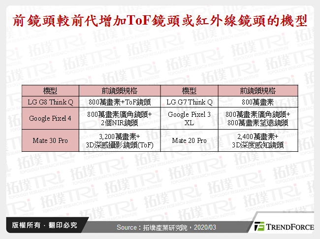 AI在智慧型手機上的應用趨勢