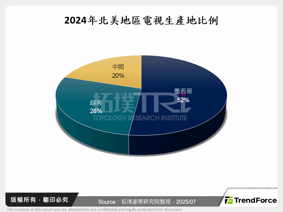 2024年北美地區電視生產地比例