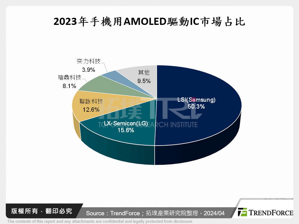 2023年手機用AMOLED驅動IC市場占比