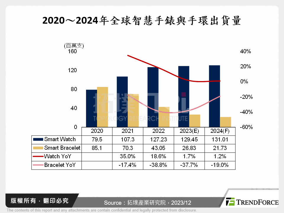 2020～2024年全球智慧手錶與手環出貨量