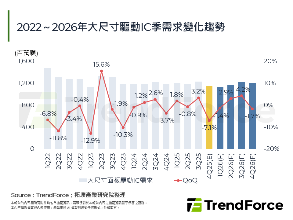 2022～2026年大尺寸驅動IC季需求變化趨勢