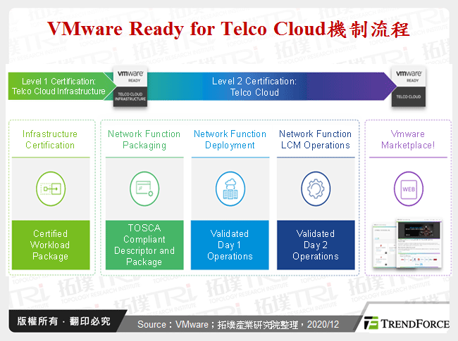 VMware Ready for Telco Cloud機制流程