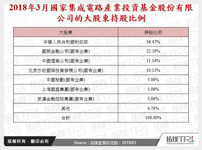 2018年3月國家集成電路產業投資基金股份有限公司的大股東持股比例