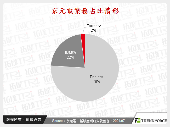 京元電業務占比情形
