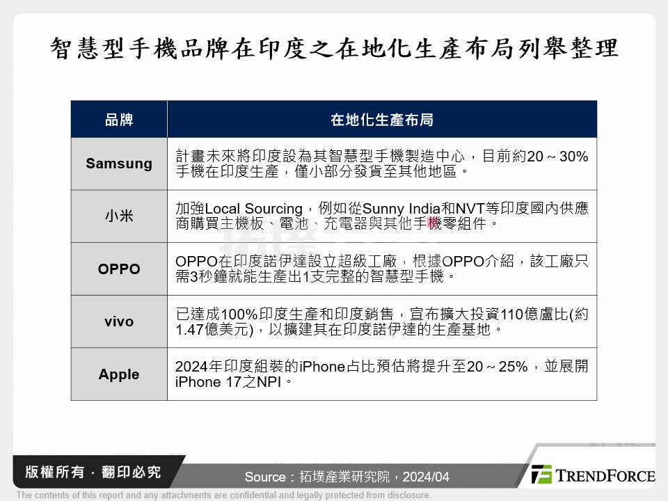 智慧型手機品牌在印度之在地化生產布局列舉整理
