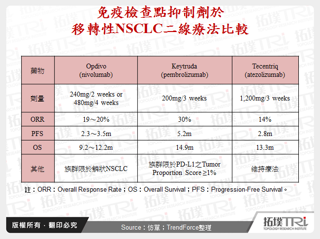 免疫檢查點抑制劑於移轉性NSCLC二線療法比較