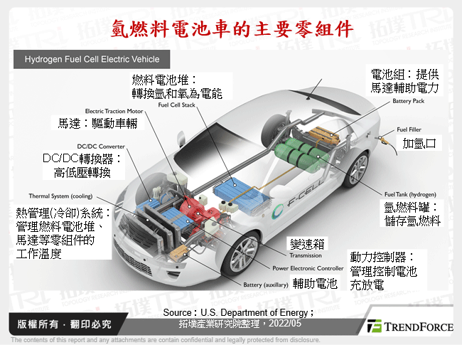 氫燃料電池車的主要零組件